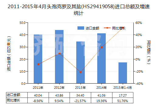 2011-2015年4月頭孢克羅及其鹽(HS29419058)進口總額及增速統(tǒng)計